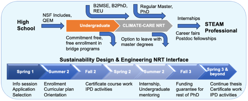 Detailed graphic showing the Climate care training path